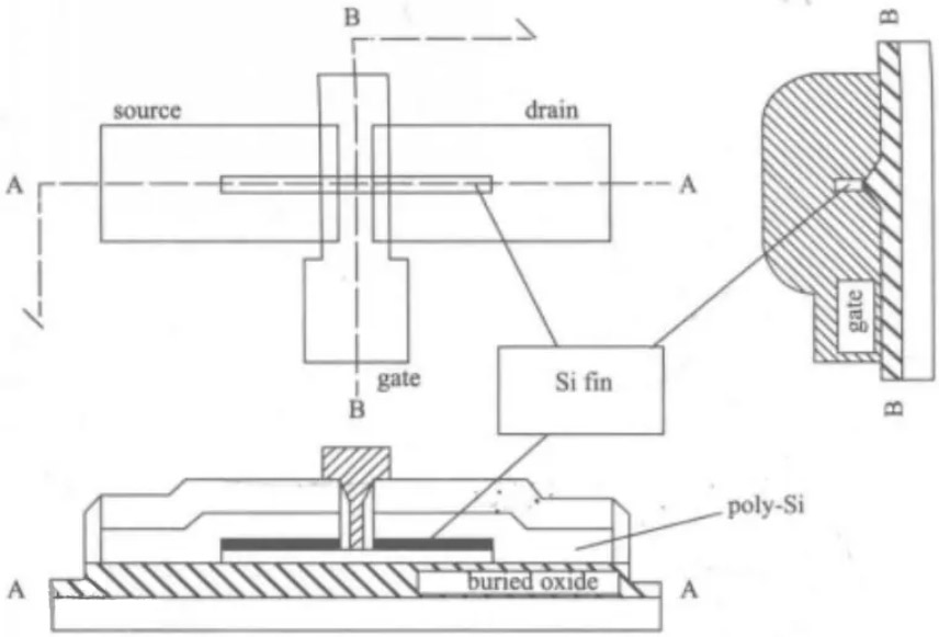 FinFET Structure Floor Plans FinFET Structure Floor Plans